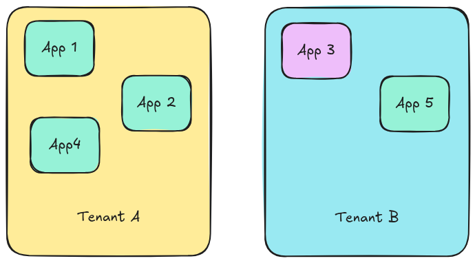 Serve every customer configuration with confidence